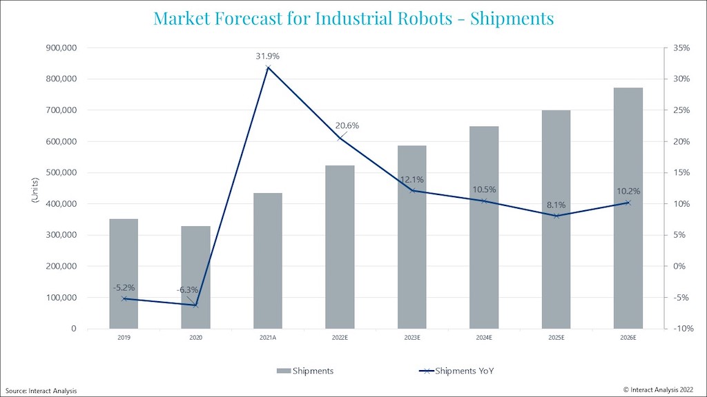 The industrial robot market was worth over $11.8 billion in 2021 with over three quarters of this value represented by articulated robots. Courtesy: Interact Analysis