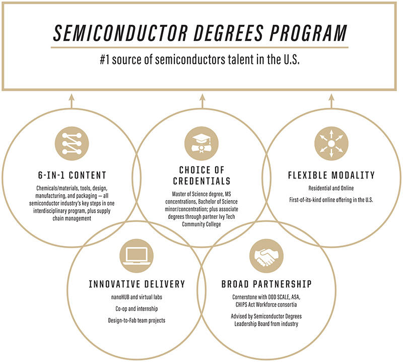 The new Semiconductor Degrees Program at Purdue University is the first comprehensive program in the country and is intended to reassert American preeminence in a critical industry. Courtesy: Kyle Redmond, Purdue University