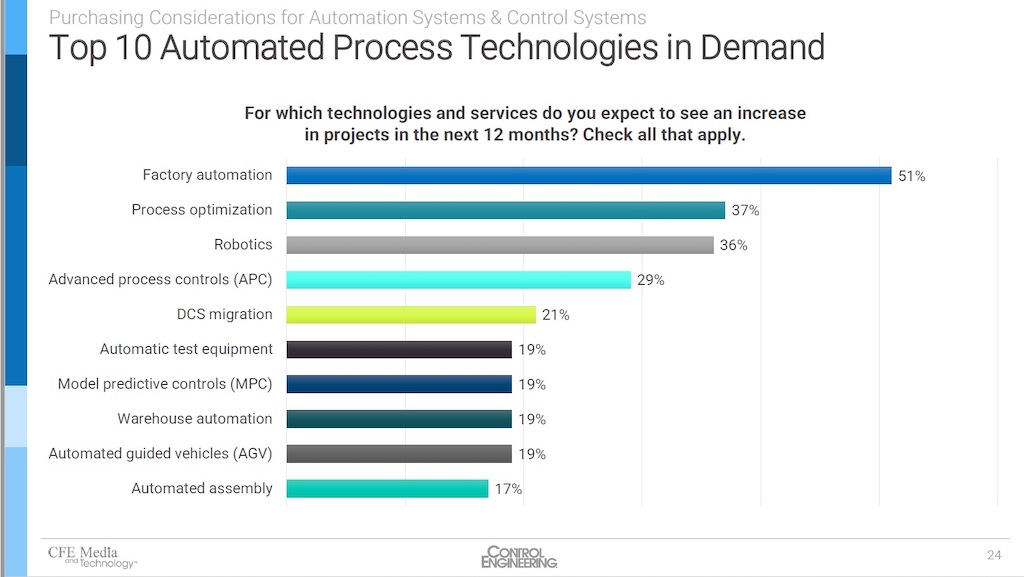 Courtesy: Control Engineering 2022 research, “Purchasing Considerations for Automation Systems & Control Systems”