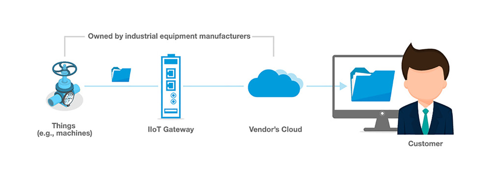 Figure 1: Proprietary Industrial Internet of Things (IIoT) connectivity is shown. Courtesy: Moxa 