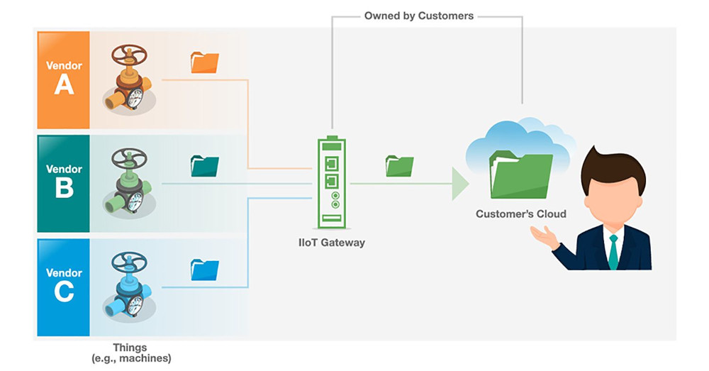 Figure 2: Connecting multiple things in a proprietary Industrial Internet of Things (IIoT) connectivity solution is possible, but can be complex. Courtesy: Moxa 