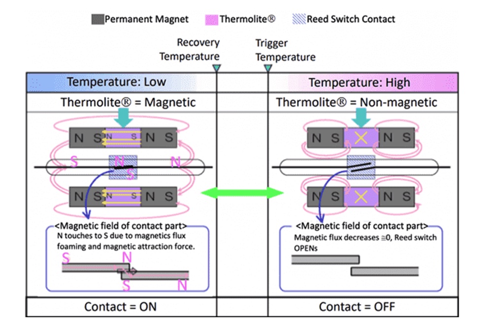 Figure 4: Break-type switch operation. Courtesy: Kemet
