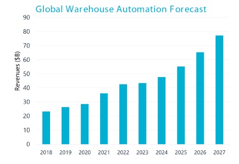 Interact Analysis projected the warehouse automation market, which was $36 billion in 2021, to reach $77 billion by 2027. Courtesy: Interact Analysis