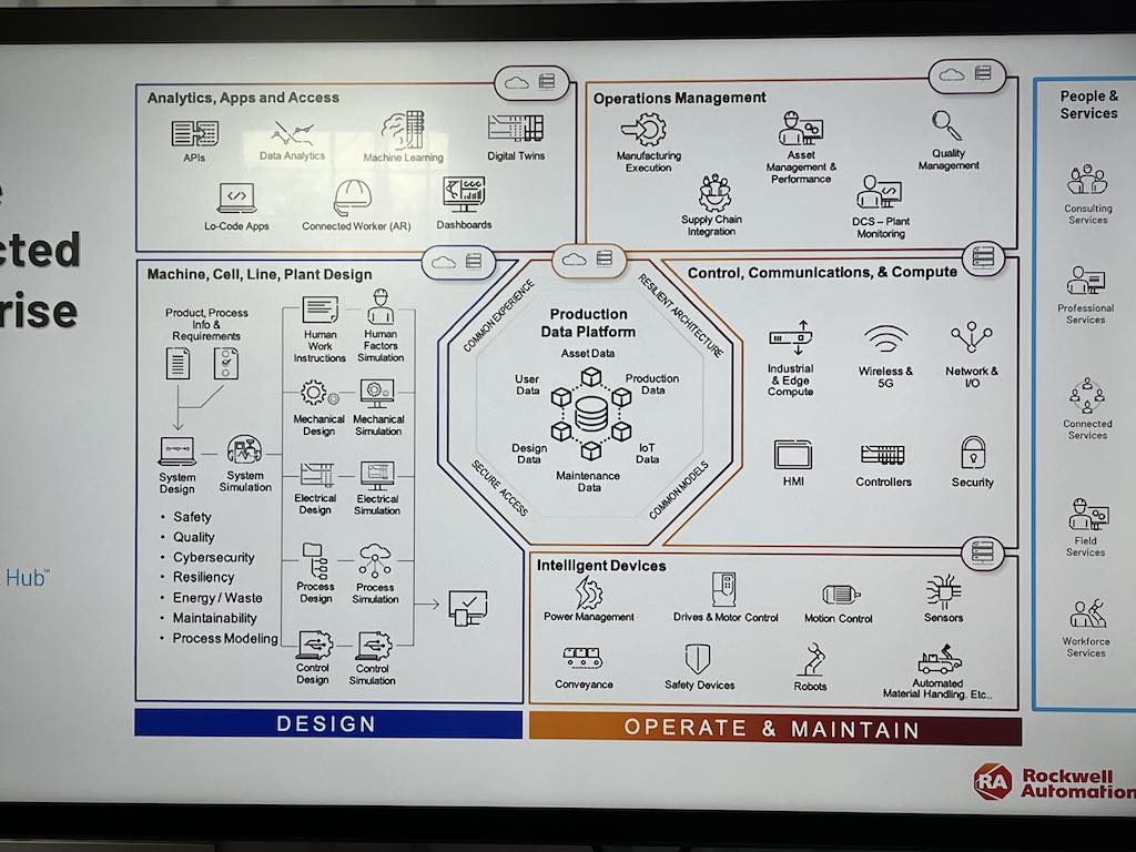 Rockwell's Connected Enterprise can be separated into section: Design and operate/maintain. The two aspects feed into one another, particularly as it gets into the higher levels with analytics on the design side and asset management on the operations side. Courtesy: Chris Vavra, CFE Media and Technology