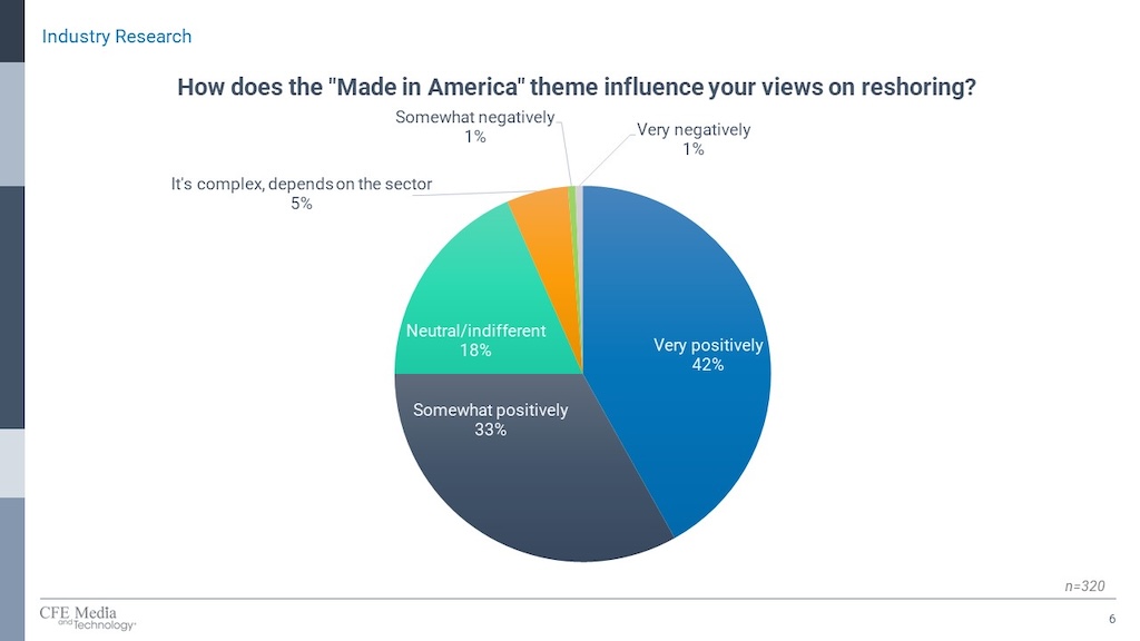 Figure 3: The “Made in America” theme has a positive influence on reshoring for three-quarters of survey respondents, in the spring 2024 “Made in America and Reshoring Report,” from Control Engineering and Plant Engineering.