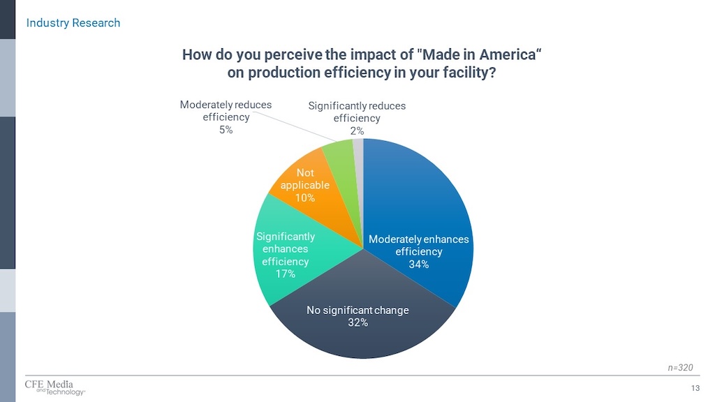 Figure 5: More than half of respondents said “Made in America” enhanced production efficiency in their facilities, in the spring 2024 “Made in America and Reshoring Report,” from Control Engineering and Plant Engineering. Courtesy: WTWH Media research