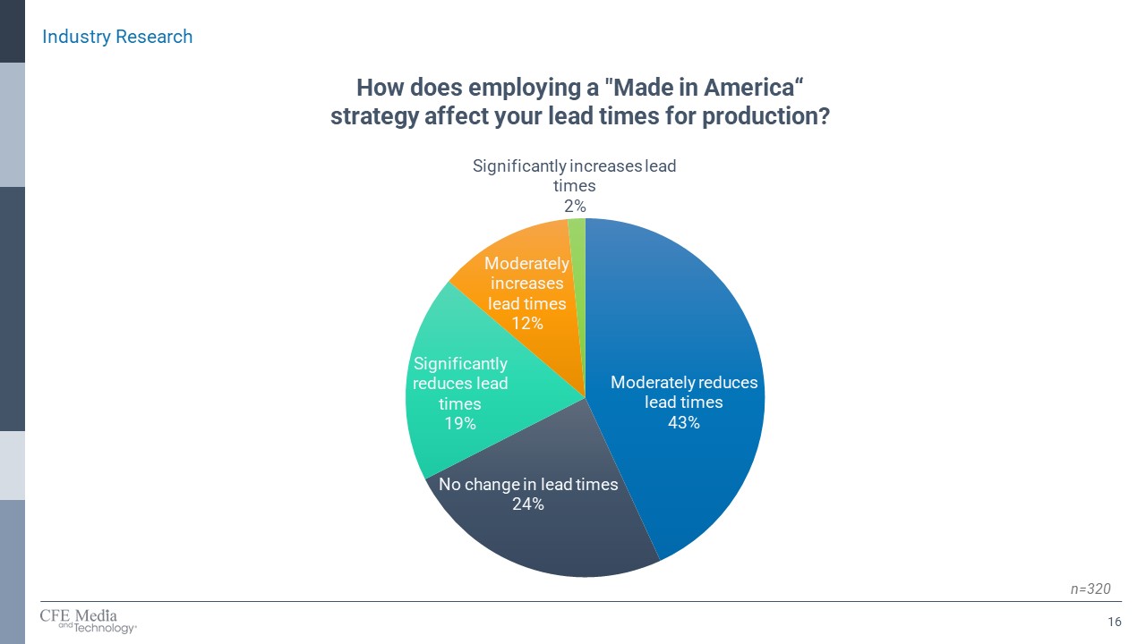 Figure 2: A “Made in America” strategy reduces lead times for production, according to 62% of respondents, in the spring 2024 “Made in America and Reshoring Report,” from Control Engineering and Plant Engineering.