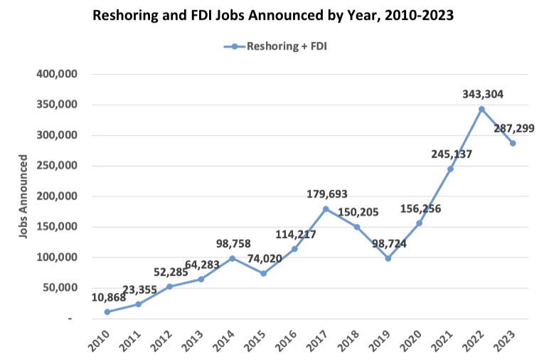Figure 2: 2023 is the second largest year for reshoring and foreign direct investment job after 2022.