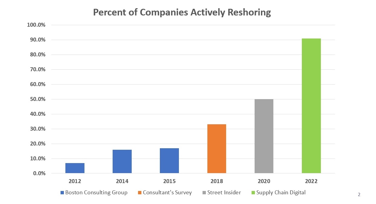 Figure 5: Percentages of companies actively reshoring has been trending upward, 2012 to 2020, according to several sources.