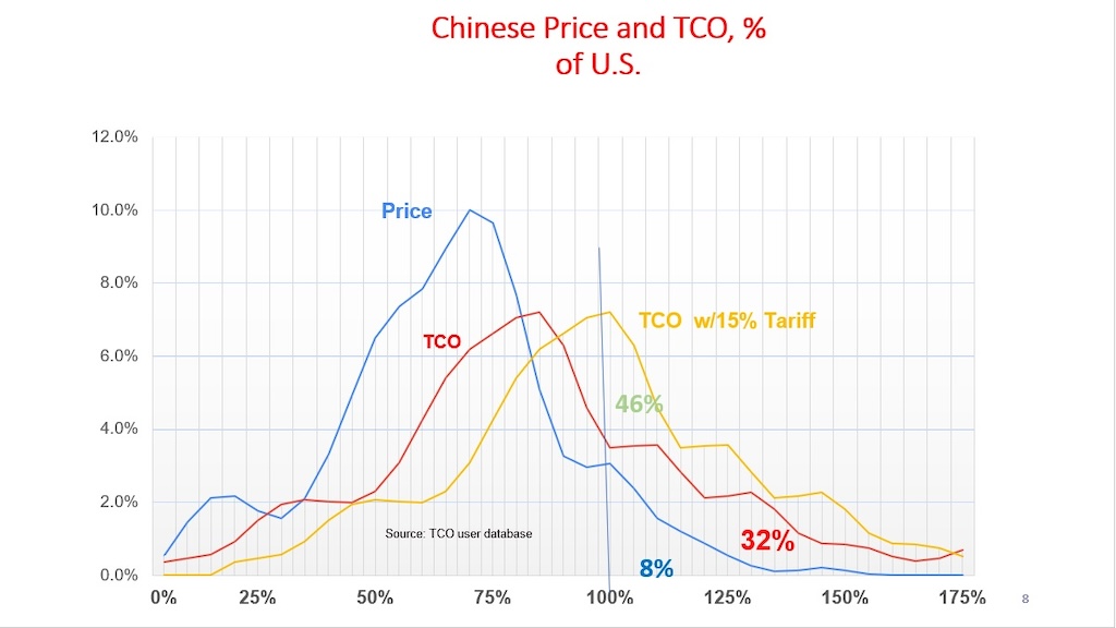 Figure 9: Blue line same data as Figure 8, but smoothed. U.S. wins above 100% on the horizontal axis in comparing total cost of ownership cases, China versus U.S.