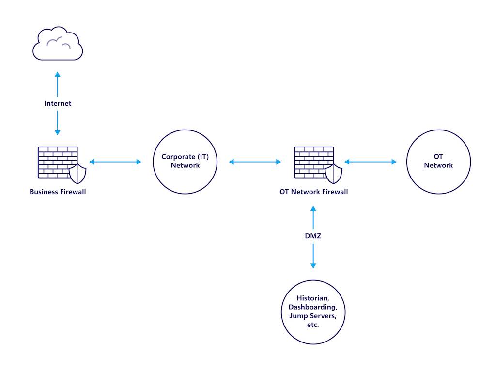 Figure 2: A simple architecture where IT and OT assets are separated by a firewall with needed data transfer between the two passing through a demilitarized zone (DMZ) can reduce risk. Implement better architectures and simplified designs. Courtesy: DMC