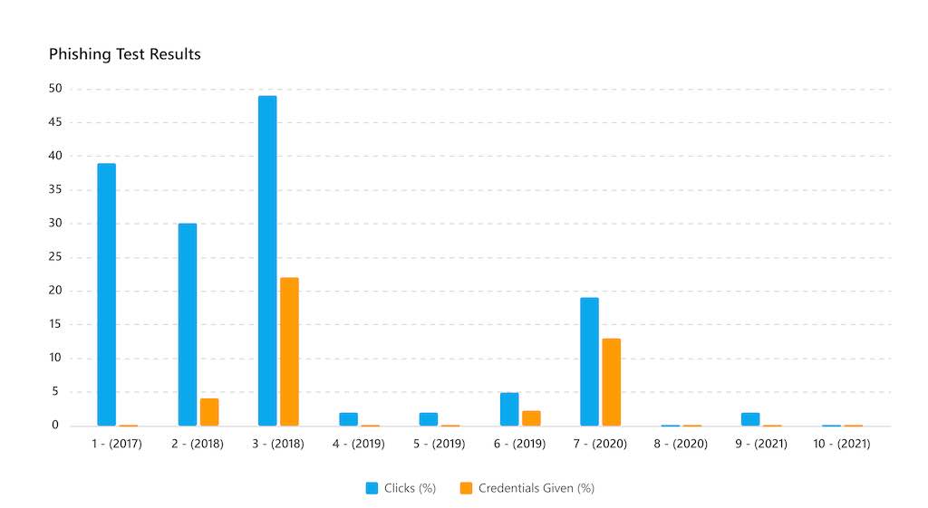 Figure 3: Phishing test history at DMC. Courtesy: DMC