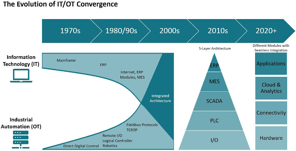 Figure 1: The evolution of IT/OT convergence is critical to understand to explain why things are the way they are, and to decipher where an organization should go next. Courtesy: Grantek