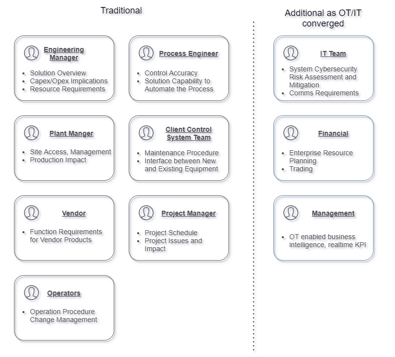 Figure 3: Common stakeholders and information to be communicated to. Courtesy: Optimate