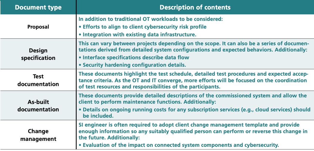 Table 1: Common documentations delivered by SI for OT projects. Courtesy: Optimate