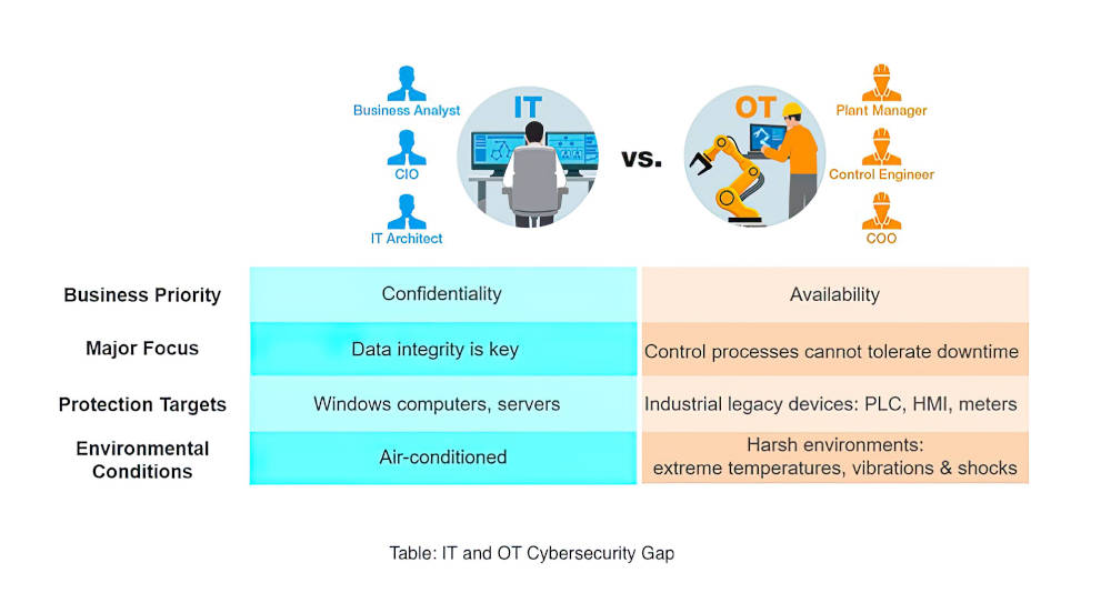 The line between information technology (IT) and operational technology (OT) is blurred when OT data is used for further analysis and each side has different priorities, focuses and basic needs, which can complicate matters. Open communication is a must when using OT data. Courtesy: Moxa
