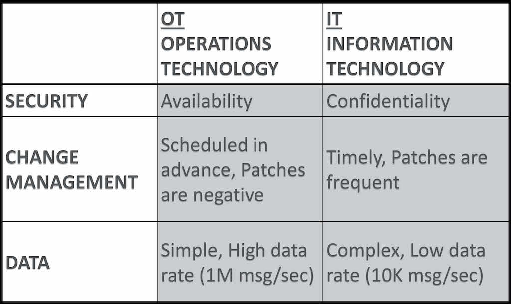 Priorities of OT and IT Network Professionals. Courtesy: elliTek