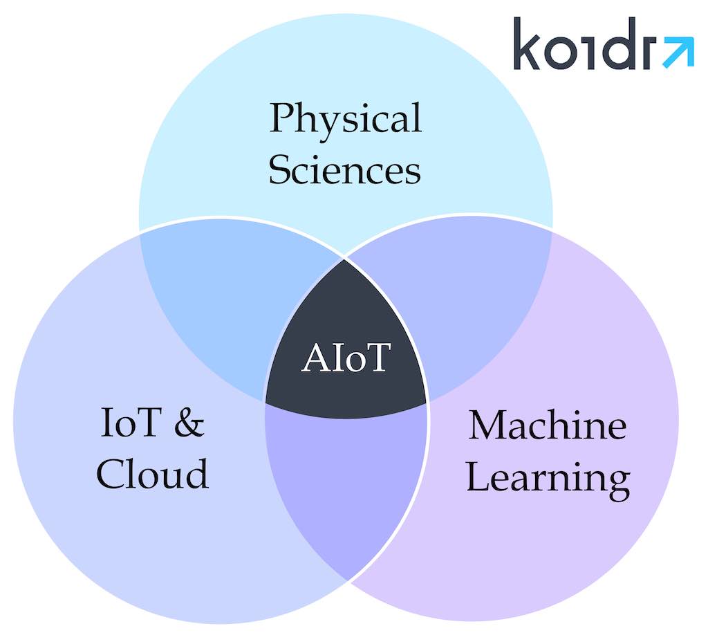 Figure 1: Koidra engages with end user clients of all types, providing products and services designed to help these users create artificial intelligence of things (AIoT) functionality by easily integrating data, creating soft sensors, implementing low-code control, and enabling autonomous control. Courtesy: Koidra