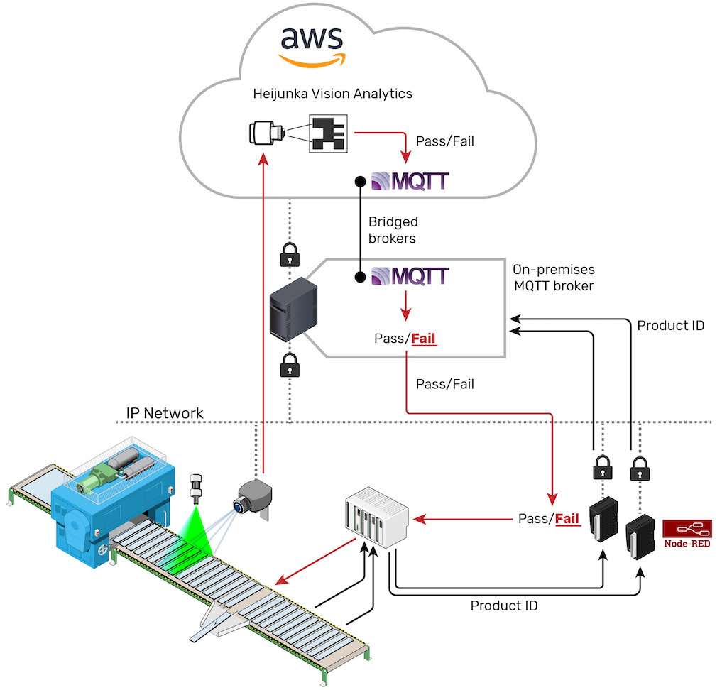 Figure 3: California-based Intrinsics Imaging offers customers machine vision systems with its Heijunka Vision software. Intrinsics’ hybrid architecture used MQTT communications and groov RIO modules on each production line to allow cloud-hosted analytics to securely control action in the physical process at the edge of the network. Courtesy: Opto 22