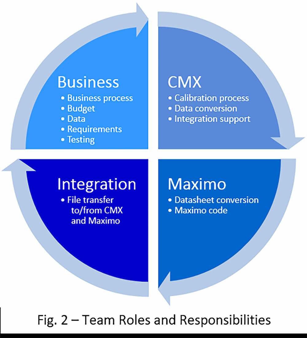 Figure 2. Responsibilities for each core functional area were outlined beforehand. Courtesy: Beamex