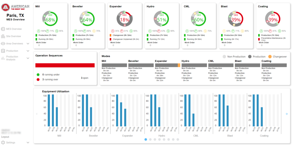 The MES Overview displays critical information for all core production lines during the shift. It reports equipment utilization as well as OEE, production status, work order information, and time spent for each core line. Note: Screenshot is simulated and does not represent actual process data. Courtesy: Vertech