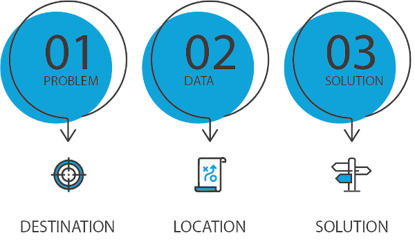 gather the data and find the solution to create a roadmap. Courtesy: MartinCSI|Solving a problem requires users to determine the problem