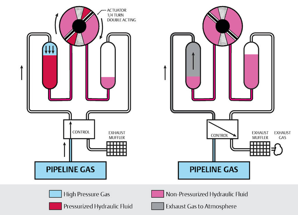 Figure 3: Gas-over-oil hydraulic systems use high pressure gas from the pipeline (blue) to pressurize hydraulic oil (red), which is used to actuate the valve, with a rotary vane actuator shown in this case (left diagram). The natural gas is then vented (gray, right side diagram), and the high-pressure gas can be introduced to the right tank to actuate the valve in the other direction. Courtesy: Emerson