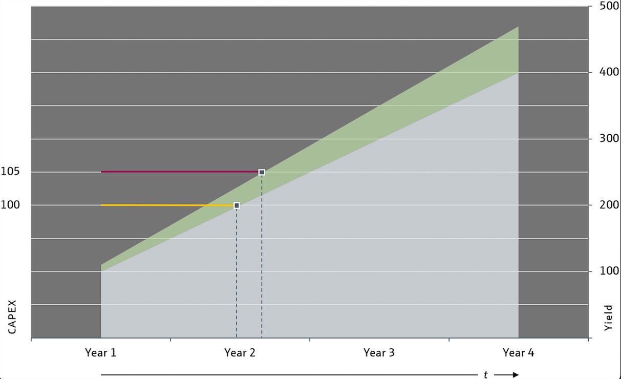 Figure 3: CAPEX is the instrument and installation cost. Example of typical cost delta, actual cost may vary depending on product specification, configuration, and services. Courtesy: Endress and Hauser