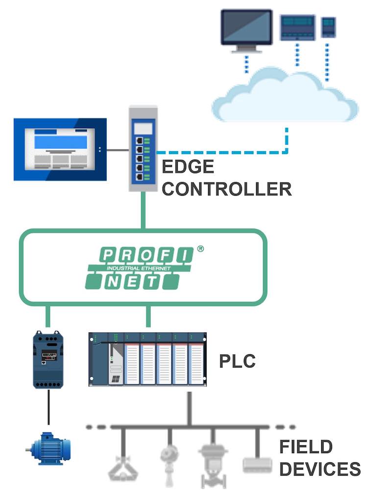 A portfolio of PLCs, edge controllers and HMI/SCADA software can be integrated with intelligent field devices to provide a complete automation and IIoT solution for the safe and efficient production of hydrogen. Courtesy: Emerson