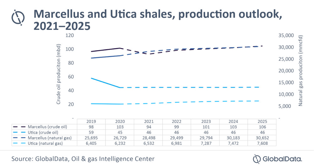 Marcellus and Utica shales, production outlook 2021-2025