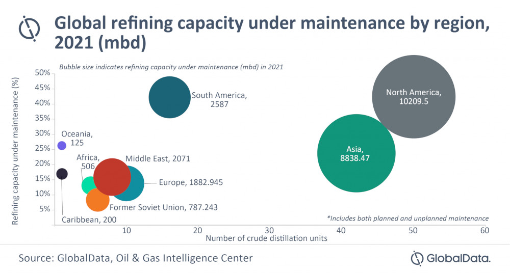 Global refining capacity under maintenance by region, 2021 (mbd).