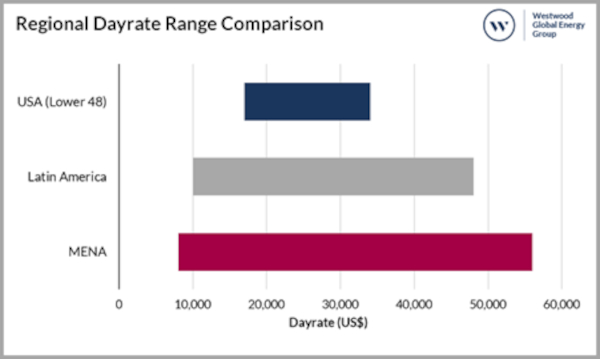 Regional day rate range comparison.