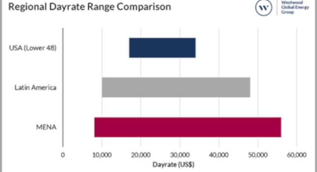 Regional day rate range comparison.