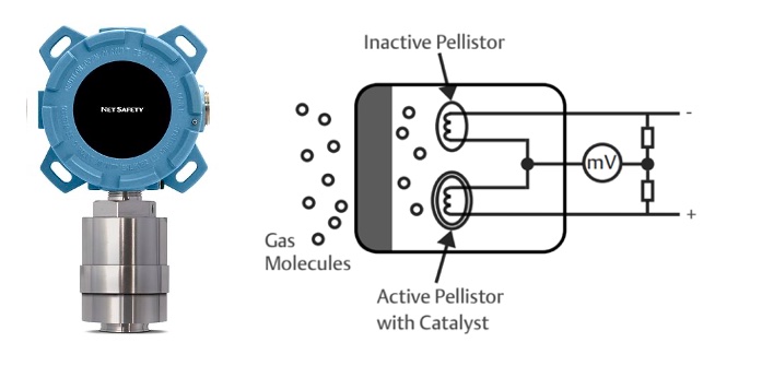 Figure 2: Emerson’s Net Safety Millennium™ Combustible Gas Detector uses two pellistors, one with catalyst and one without. Presence of a hydrocarbon gas or vapor causes the active pellistor to become warmer, which can be measured. Courtesy: Emerson