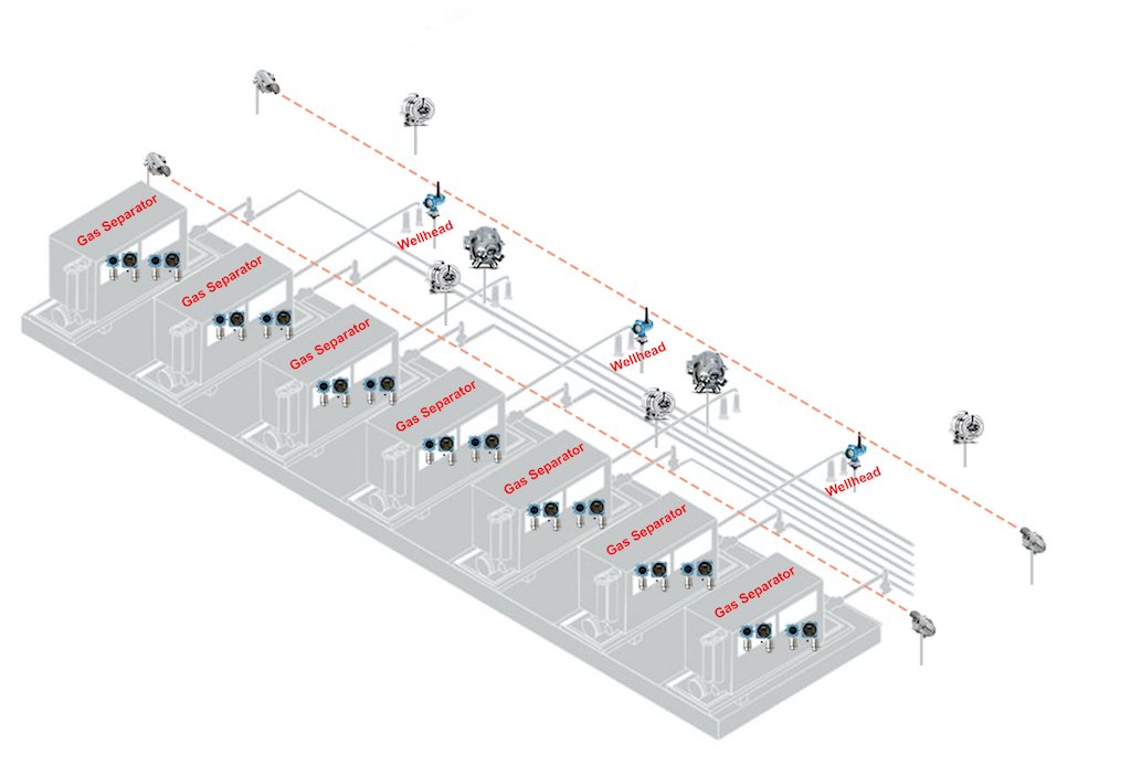Figure 4: This wellhead illustration shows how all types of gas and flame detectors work together to create a truly comprehensive safety and emission control strategy. Courtesy: Emerson