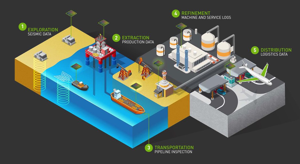 The oil & gas industries extend across upstream extraction, midstream transportation, and downstream refining. Courtesy: Nvidia