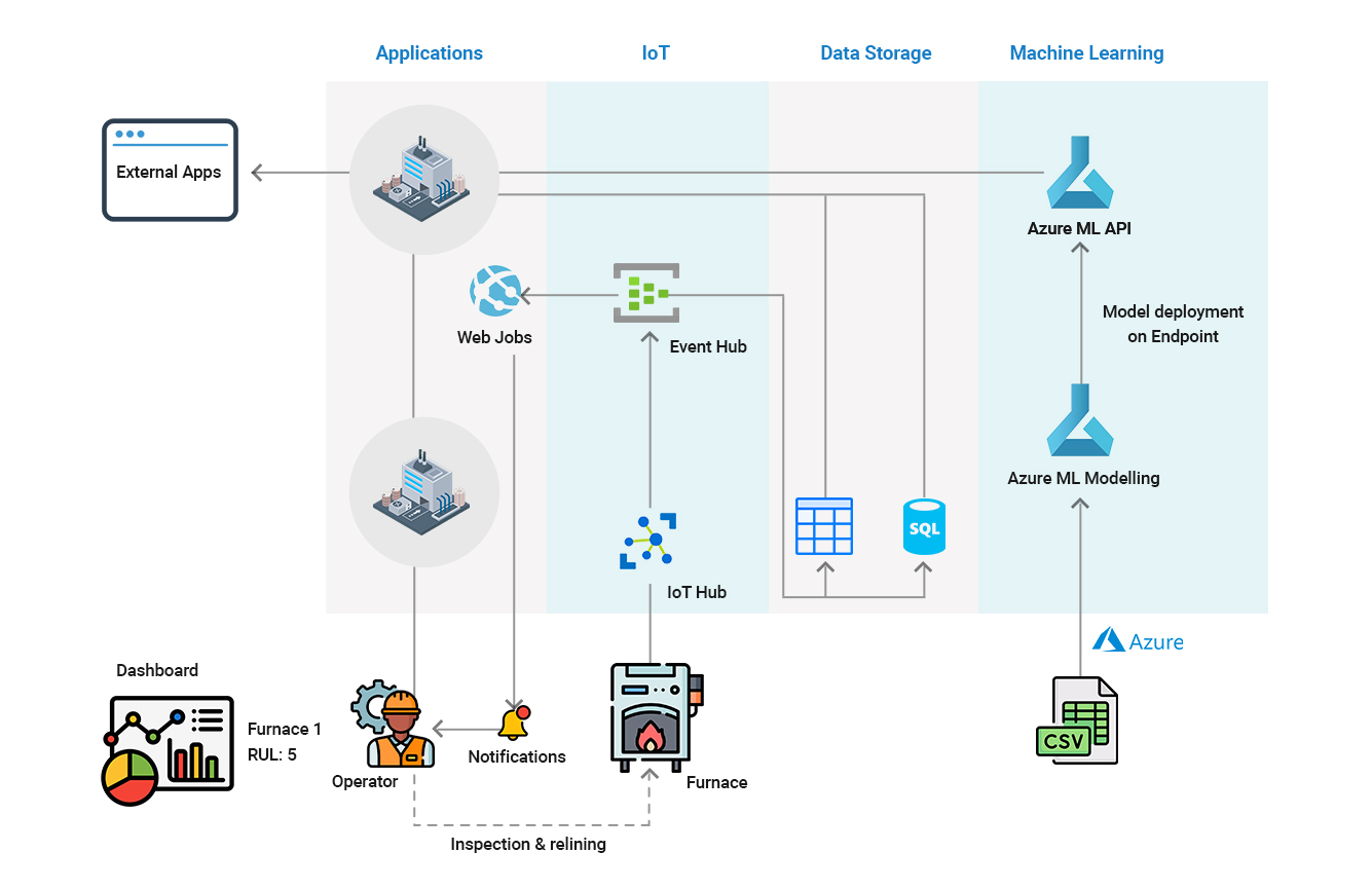 Figure 1: An example of a digital twins solution architecture diagram. Courtesy: Saviant Consulting