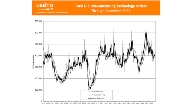 Courtesy: Association for Manufacturing Technology
