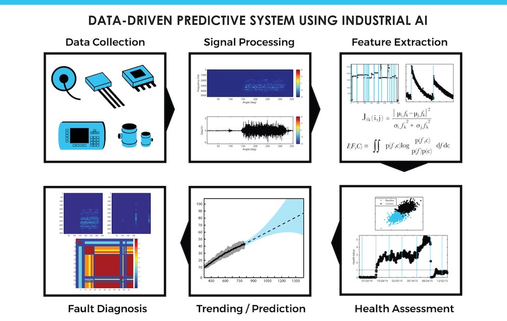 Figure 3: Predictive analytics systematic approach. Courtesy: Predictronics