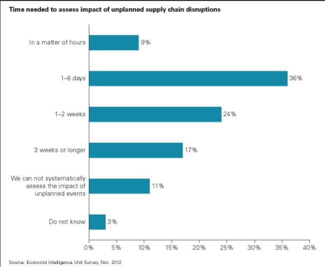 with only 7% claiming complete supplier visibility. Courtesy: KPMG