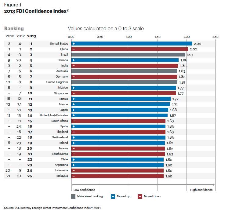 the U.S. overtook China as the top country for foreign direct investment confidence. Courtesy: A.T. Kearney