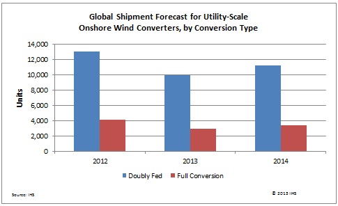 Why full-power wind converters are not overtaking the market yet Why full-power wind converters are not overtaking the market yet