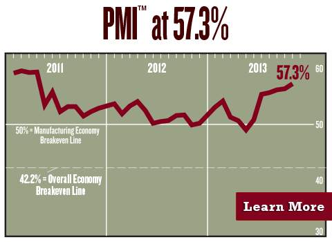 hiring continues manufacturing’s surge for the sixth straight month. Courtesy: Institute for Supply Management
