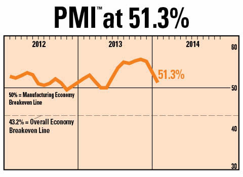the lowest mark in seven months