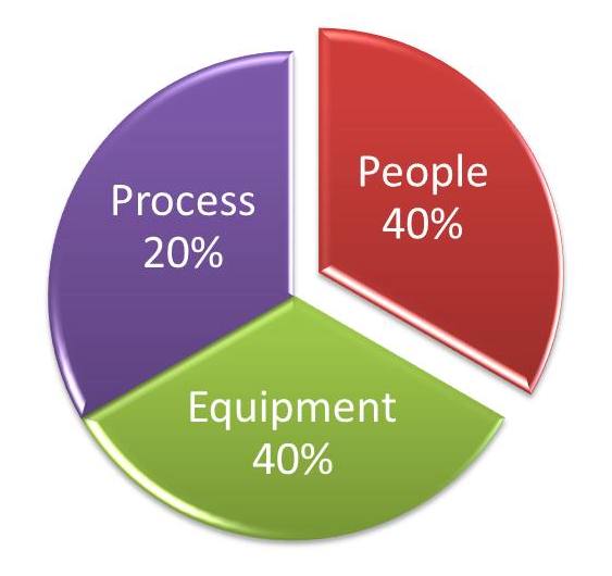 human performance accounts for about 40% of all abnormal situations in process facilities: Courtesy: Honeywell