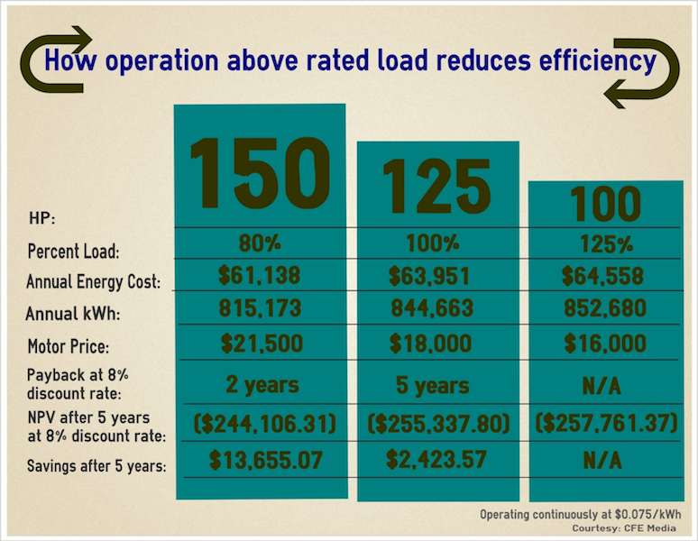 it also affects motor efficiency. Data courtesy: Baldor Electric Co.