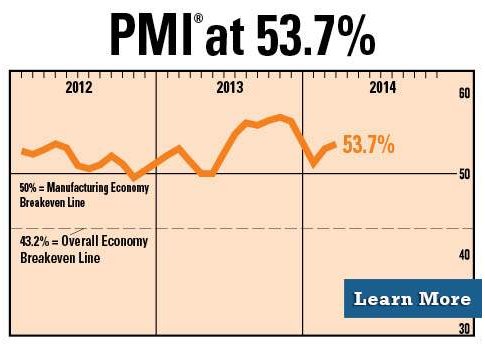 which is up two points from January. Courtesy: Institute for Supply Management