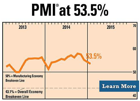 the third straight month of decline after the index hit 57.9% in October. It was still the 20th straight month the index finished above the manufacturi