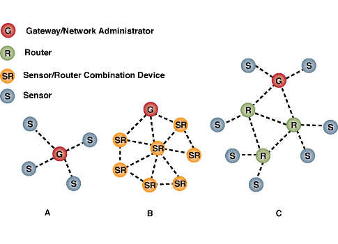 sensors with routers