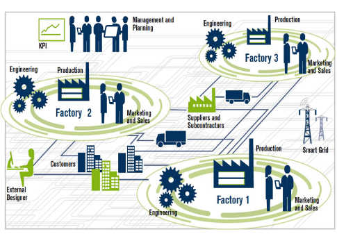 including more embedded and collaborative intelligence such as smart factories